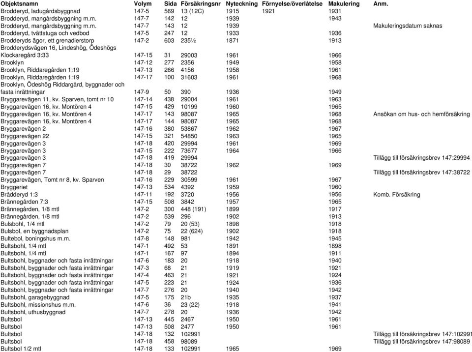 m. 147-7 142 12 1939 1943 Brodderyd, mam.
