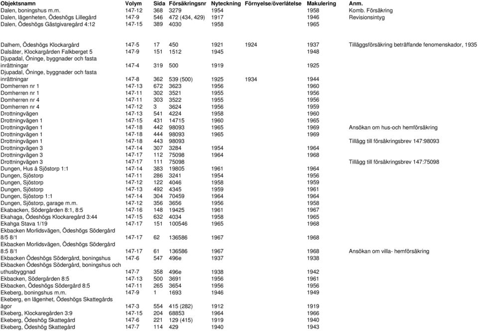 450 1921 1924 1937 Tilläggsförsäkring beträffande fenomenskador, 1935 Dalsäter, Klockargården Falkberget 5 147-9 151 1512 1945 1948 Djupadal, Öninge, byggnader och fasta inrättningar 147-4 319 500