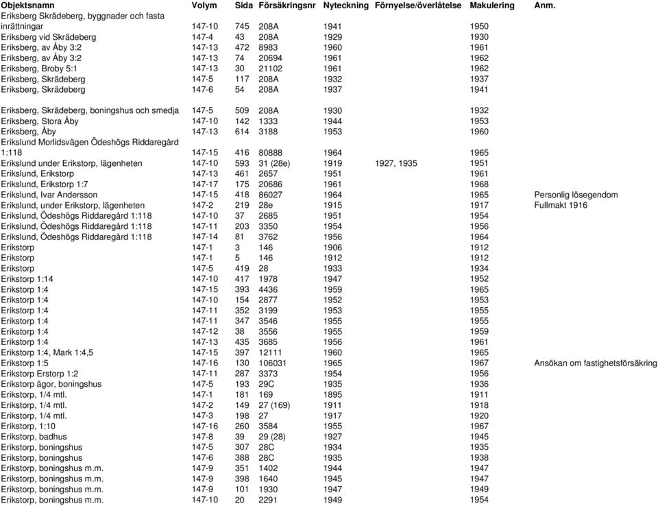 och smedja 147-5 509 208A 1930 1932 Eriksberg, Stora Åby 147-10 142 1333 1944 1953 Eriksberg, Åby 147-13 614 3188 1953 1960 Erikslund Morlidsvägen Ödeshögs Riddaregård 1:118 147-15 416 80888 1964