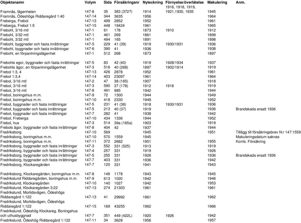 147-1 61 178 1873 1910 1912 Frebohl, 3/32 mtl 147-1 461 269 1861 1899 Frebohl, 3/32 mtl 147-1 494 165 1891 1898 Frebohl, byggnader och fasta inrättningar 147-5 229 41 (39) 1919 1930/1931 1936