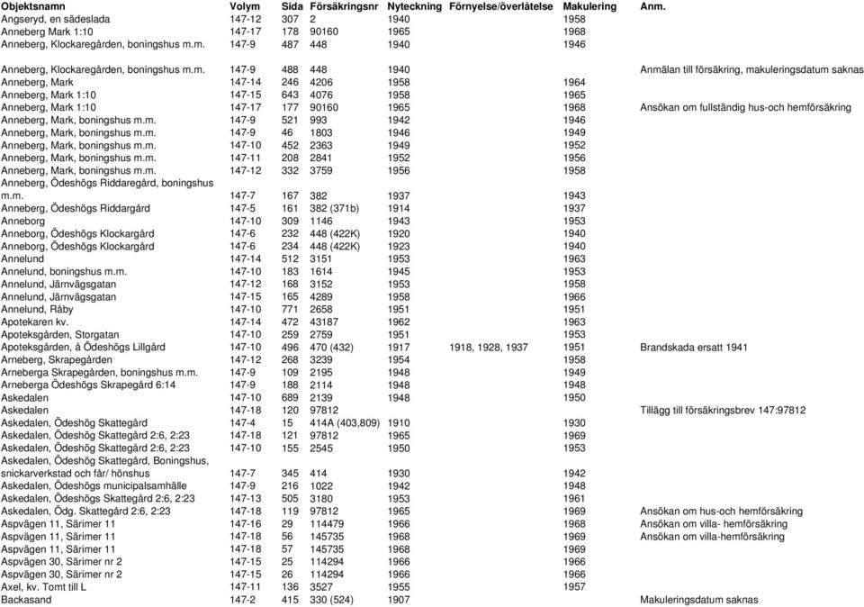 147-15 643 4076 1958 1965 Anneberg, Mark 1:10 147-17 177 90160 1965 1968 Ansökan om fullständig hus-och hemförsäkring Anneberg, Mark, boningshus m.m. 147-9 521 993 1942 1946 Anneberg, Mark, boningshus m.