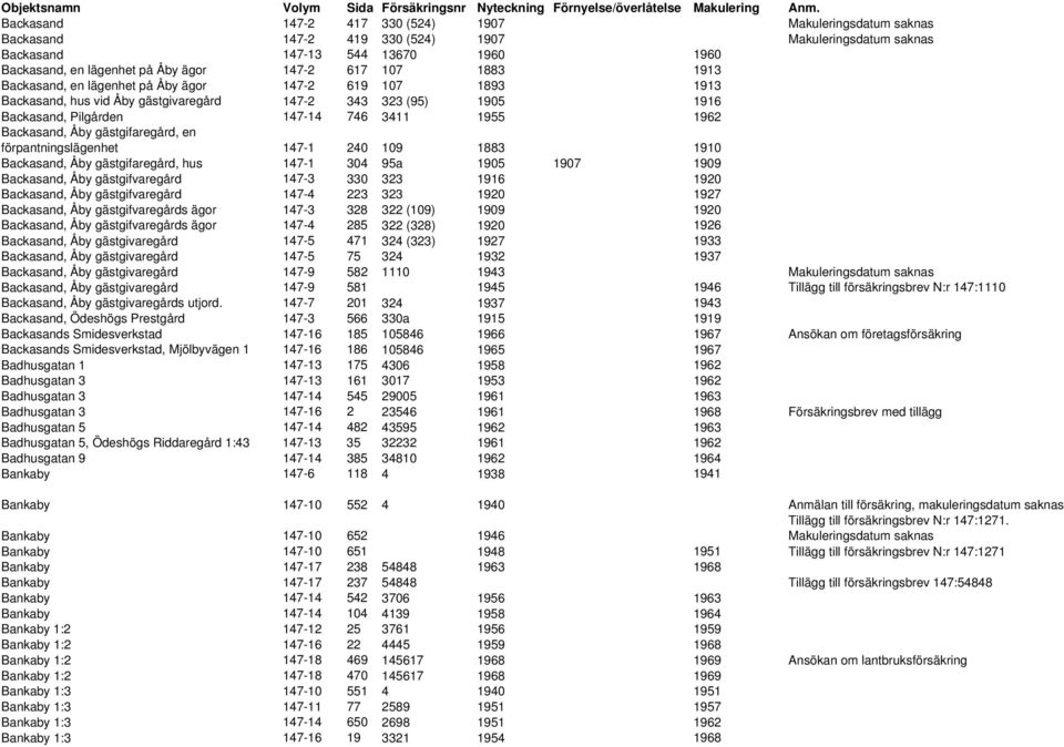 Åby gästgifaregård, en förpantningslägenhet 147-1 240 109 1883 1910 Backasand, Åby gästgifaregård, hus 147-1 304 95a 1905 1907 1909 Backasand, Åby gästgifvaregård 147-3 330 323 1916 1920 Backasand,