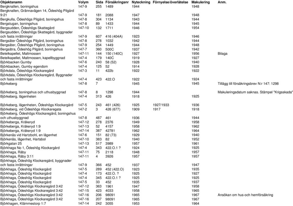 1946 Bergsäter Ödeshögs Pilgård, boningshus 147-8 278 1032 1942 1944 Bergsäter, Ödeshögs Pilgård, boningshus 147-9 254 1449 1944 1948 Bergsätra, Ödeshög Pilgård, boningshus 147-7 360 500C 1937 1942