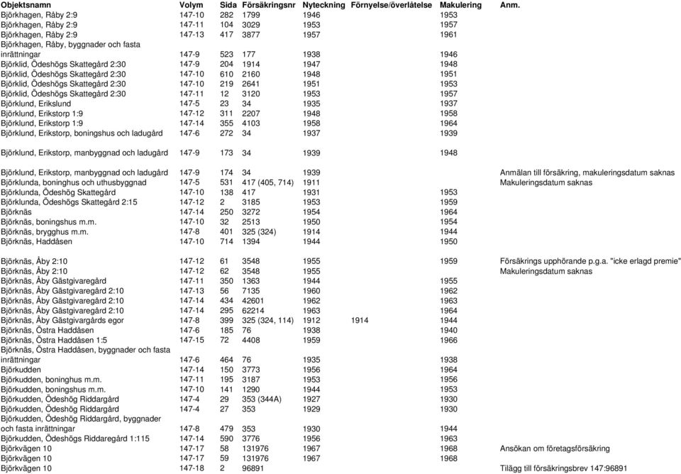 Björklid, Ödeshögs Skattegård 2:30 147-11 12 3120 1953 1957 Björklund, Erikslund 147-5 23 34 1935 1937 Björklund, Erikstorp 1:9 147-12 311 2207 1948 1958 Björklund, Erikstorp 1:9 147-14 355 4103 1958