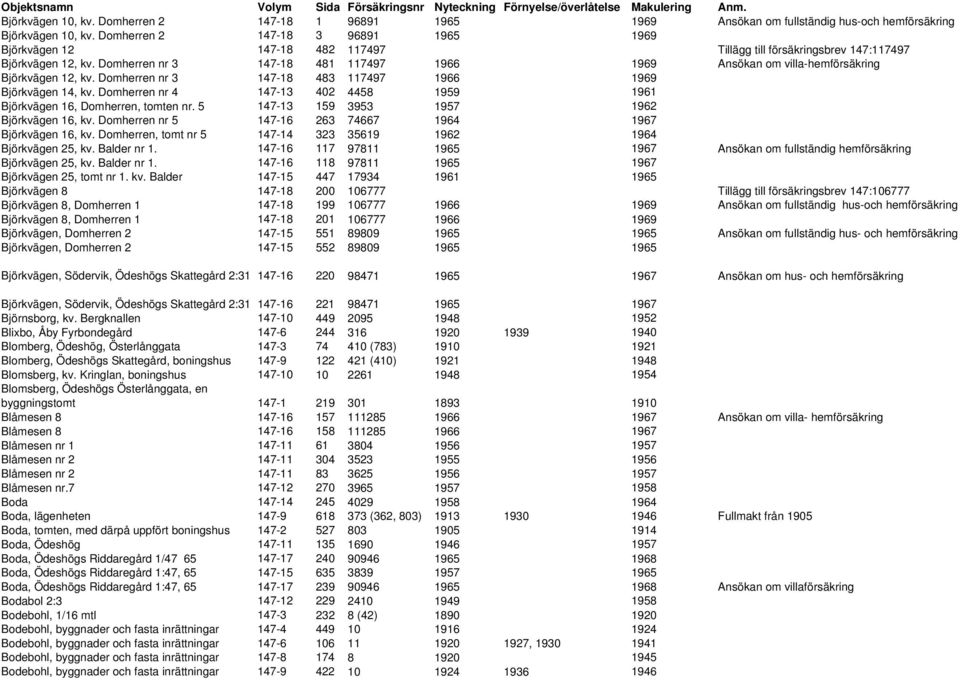 Domherren nr 3 147-18 481 117497 1966 1969 Ansökan om villa-hemförsäkring Björkvägen 12, kv. Domherren nr 3 147-18 483 117497 1966 1969 Björkvägen 14, kv.