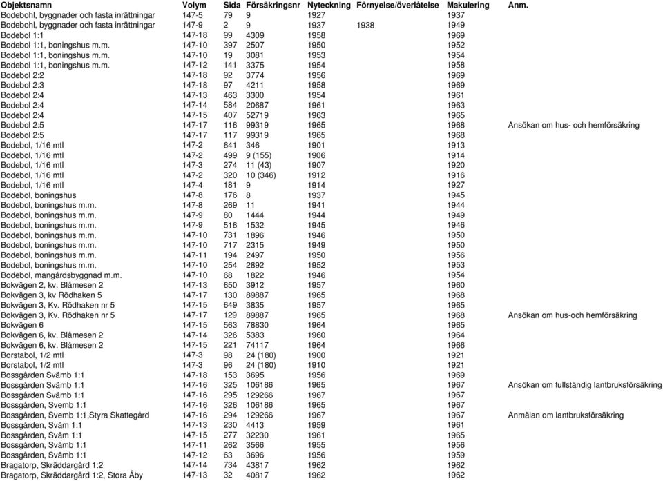 4211 1958 1969 Bodebol 2:4 147-13 463 3300 1954 1961 Bodebol 2:4 147-14 584 20687 1961 1963 Bodebol 2:4 147-15 407 52719 1963 1965 Bodebol 2:5 147-17 116 99319 1965 1968 Ansökan om hus- och