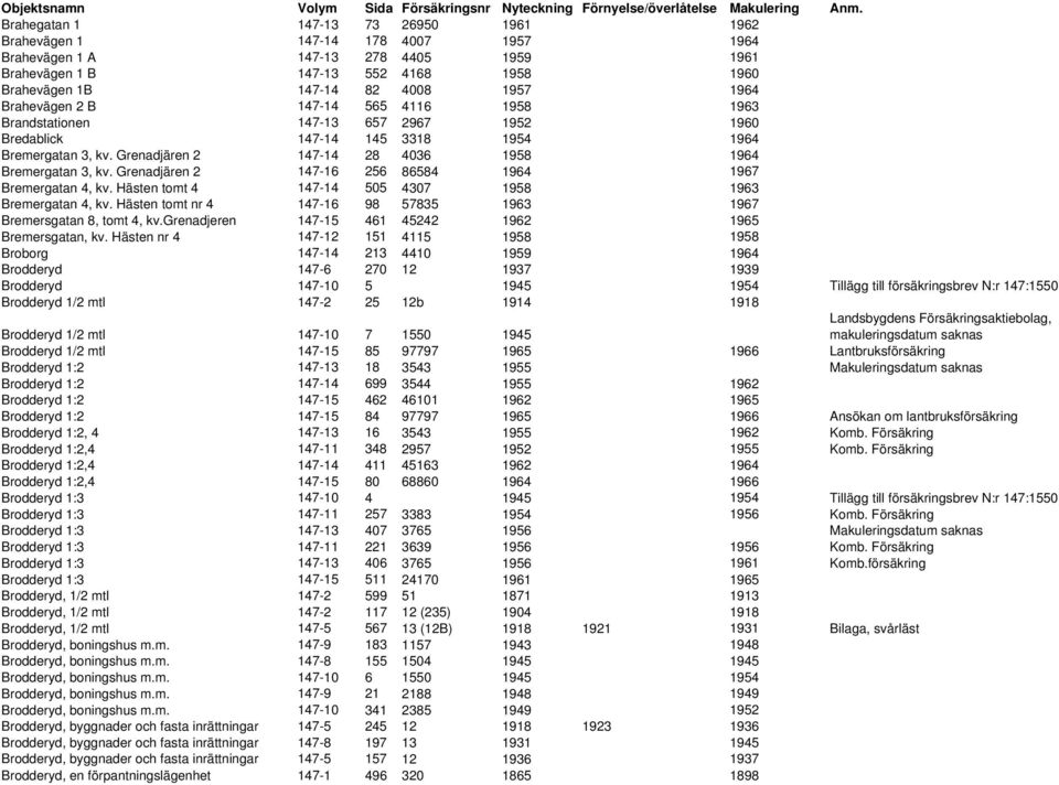 Grenadjären 2 147-16 256 86584 1964 1967 Bremergatan 4, kv. Hästen tomt 4 147-14 505 4307 1958 1963 Bremergatan 4, kv. Hästen tomt nr 4 147-16 98 57835 1963 1967 Bremersgatan 8, tomt 4, kv.