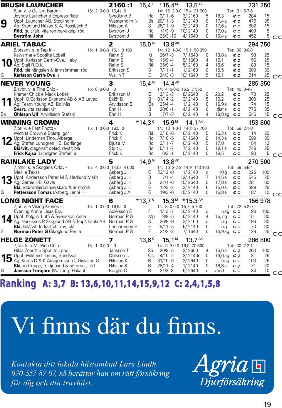 Bs 20/11-3 3/ 2140 0 17,4 a xx 476 35' 9 Äg: Skoglund Håkan & A, Rossbäck B Nilsson A S 28/11-9 3/ 2140 0 17,6 a cc 802 15' Röd, gult fält, vita romber/axelp; röd Byström J Ro 11/3-9 10/ 2140 0 17,0