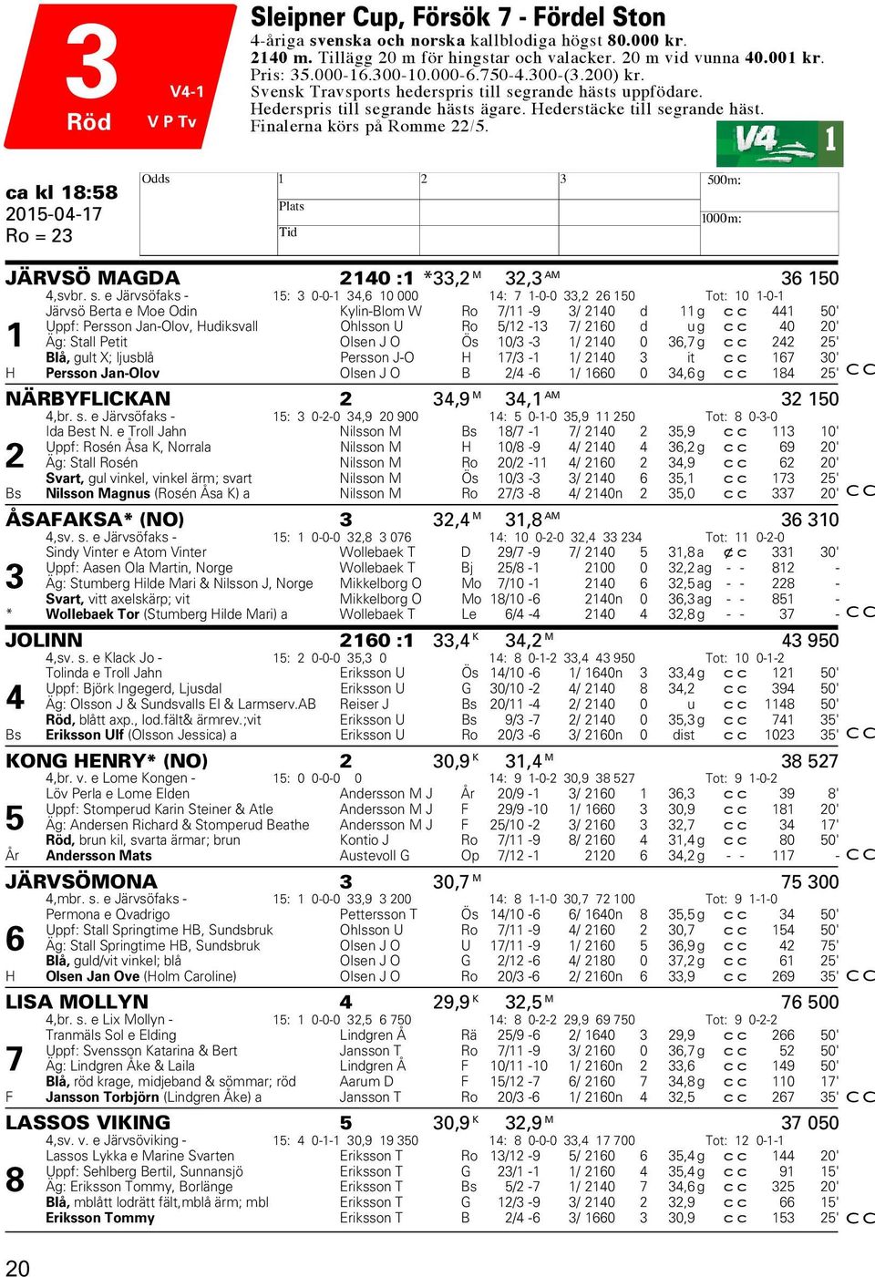 Finalerna körs på Romme 22/5. 1 ca kl 18:58 2015-04-17 Ro = 23 H JÄRVSÖ MAGDA 2140 :1 *33,2 M 32,3 AM 36 150 4,svbr. s.