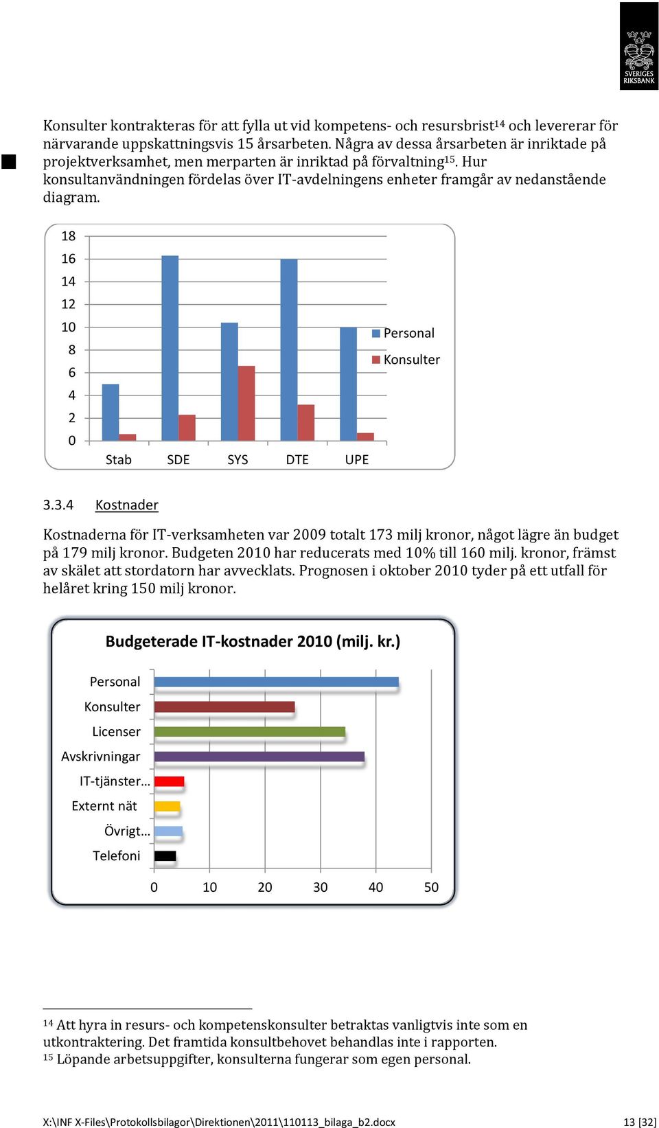 18 16 14 12 10 8 6 4 2 0 Stab SDE SYS DTE UPE Personal Konsulter 3.3.4 Kostnader Kostnaderna för IT-verksamheten var 2009 totalt 173 milj kronor, något lägre än budget på 179 milj kronor.