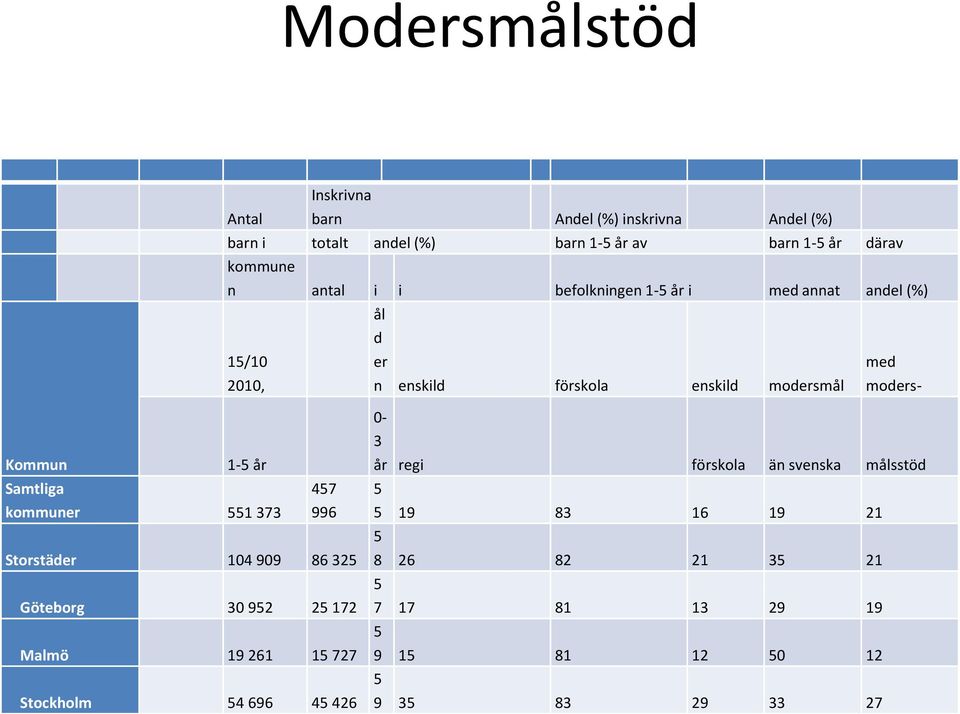 år Samtliga kommuner 551 373 457 996 Storstäder 104 909 86 325 Göteborg 30 952 25 172 Malmö 19 261 15 727 Stockholm 54 696 45 426