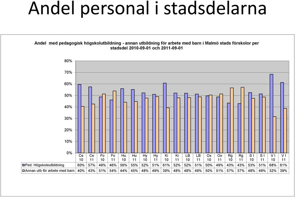 Högskoleutbildning 60% 57% 49% 46% 56% 55% 52% 51% 61% 52% 52% 51% 50% 49% 43% 43% 53% 51% 68% 61% Annan utb för arbete med barn 40%