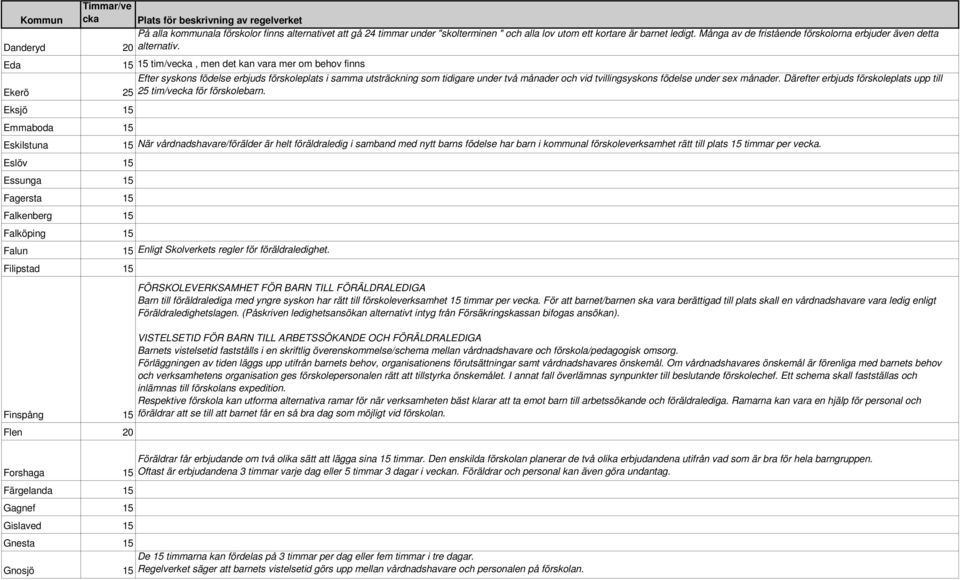 Eda 15 15 tim/ve, men det kan vara mer om behov finns Efter syskons födelse erbjuds förskoleplats i samma utsträckning som tidigare under två månader och vid tvillingsyskons födelse under sex månader.