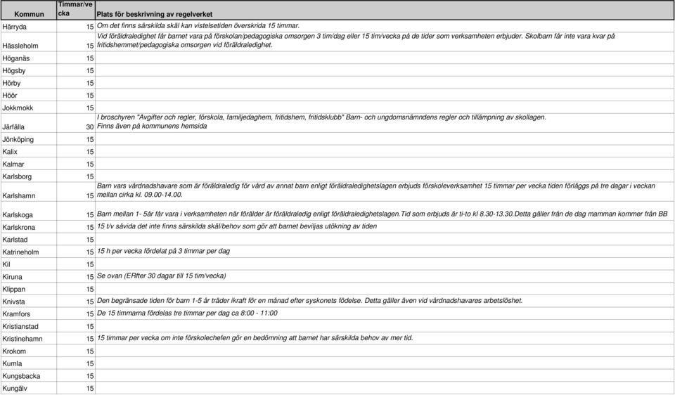 Skolbarn får inte vara kvar på Hässleholm 15 fritidshemmet/pedagogiska omsorgen vid föräldraledighet.