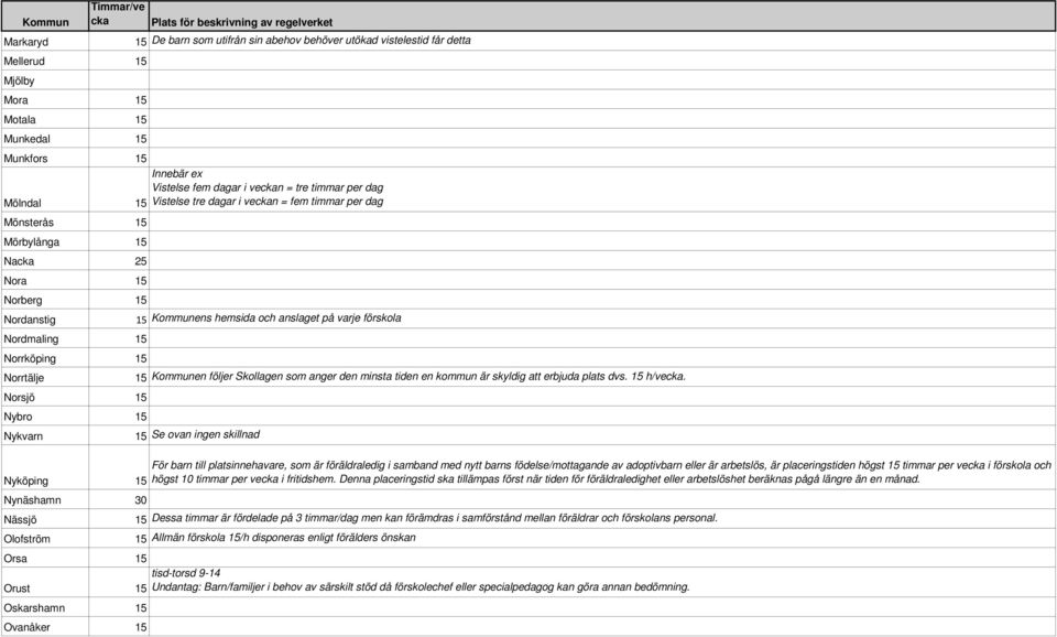 ven = tre timmar per dag Vistelse tre dagar i ven = fem timmar per dag 15 Kommunens hemsida och anslaget på varje förskola 15 Kommunen följer Skollagen som anger den minsta tiden en kommun är skyldig