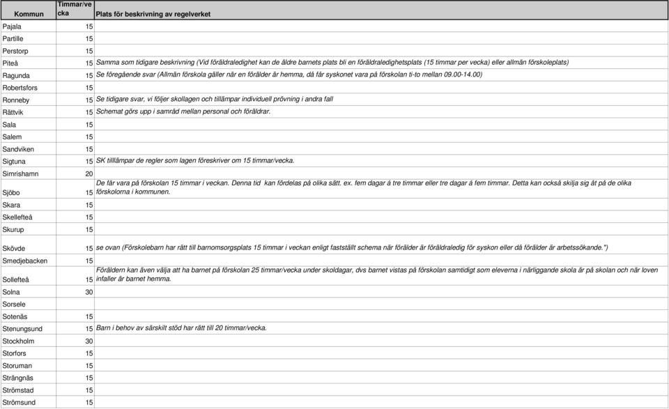 00) Robertsfors 15 Ronneby Rättvik Sala 15 Salem 15 Sandviken 15 Sigtuna Simrishamn 20 Sjöbo 15 Skara 15 Skellefteå 15 Skurup 15 Skövde Smedjebacken 15 Sollefteå 15 Solna 30 Sorsele Sotenäs 15
