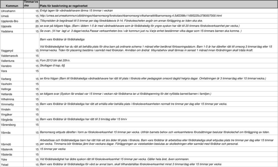 (Barn i åldern 1-5 år med vårdnadshavare som är föräldraledig för yngre syskon har rätt till 20 timmars förskoleverksamhet per ve.) Vadstena 15 Se ovan. (Vi har lagt ut 3 dagar/ve.