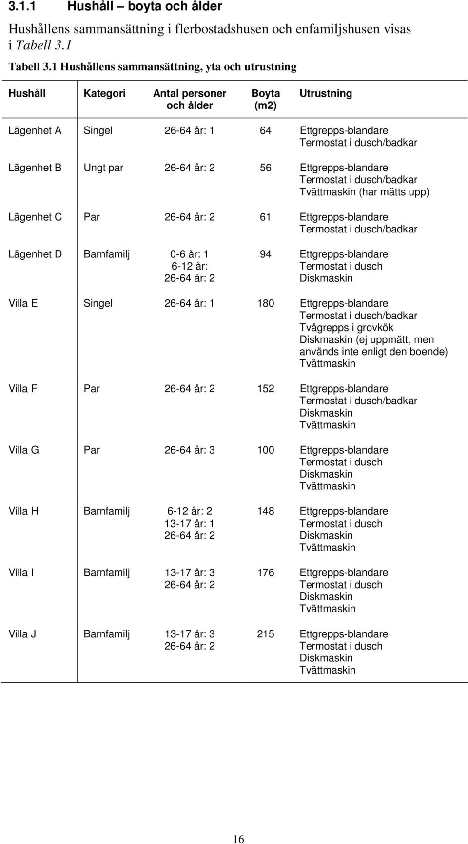 Ungt par 26-64 år: 2 56 Ettgrepps-blandare Termostat i dusch/badkar Tvättmaskin (har mätts upp) Lägenhet C Par 26-64 år: 2 61 Ettgrepps-blandare Termostat i dusch/badkar Lägenhet D Barnfamilj -6 år: