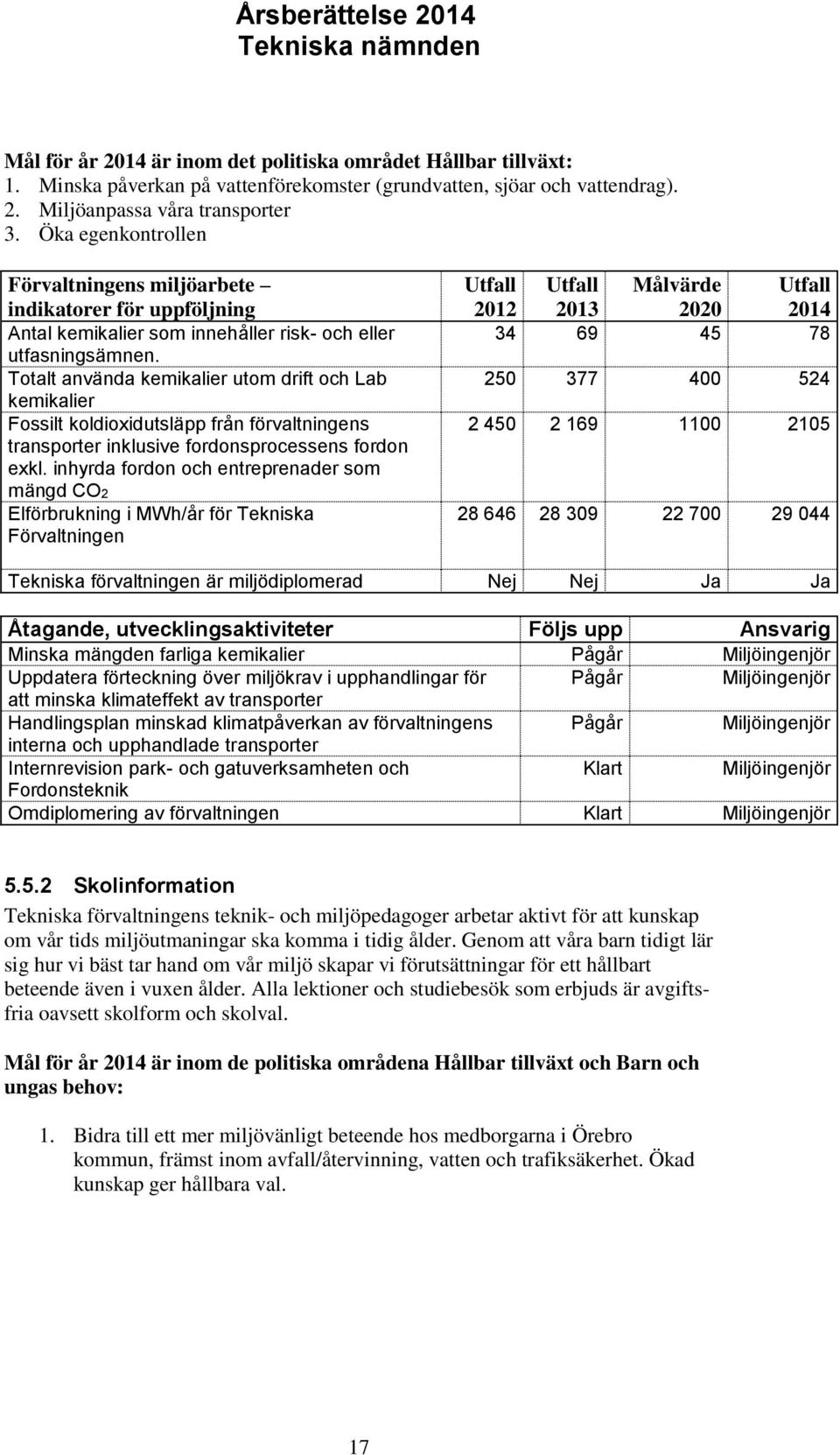 Totalt använda kemikalier utom drift och Lab kemikalier Fossilt koldioxidutsläpp från förvaltningens transporter inklusive fordonsprocessens fordon exkl.