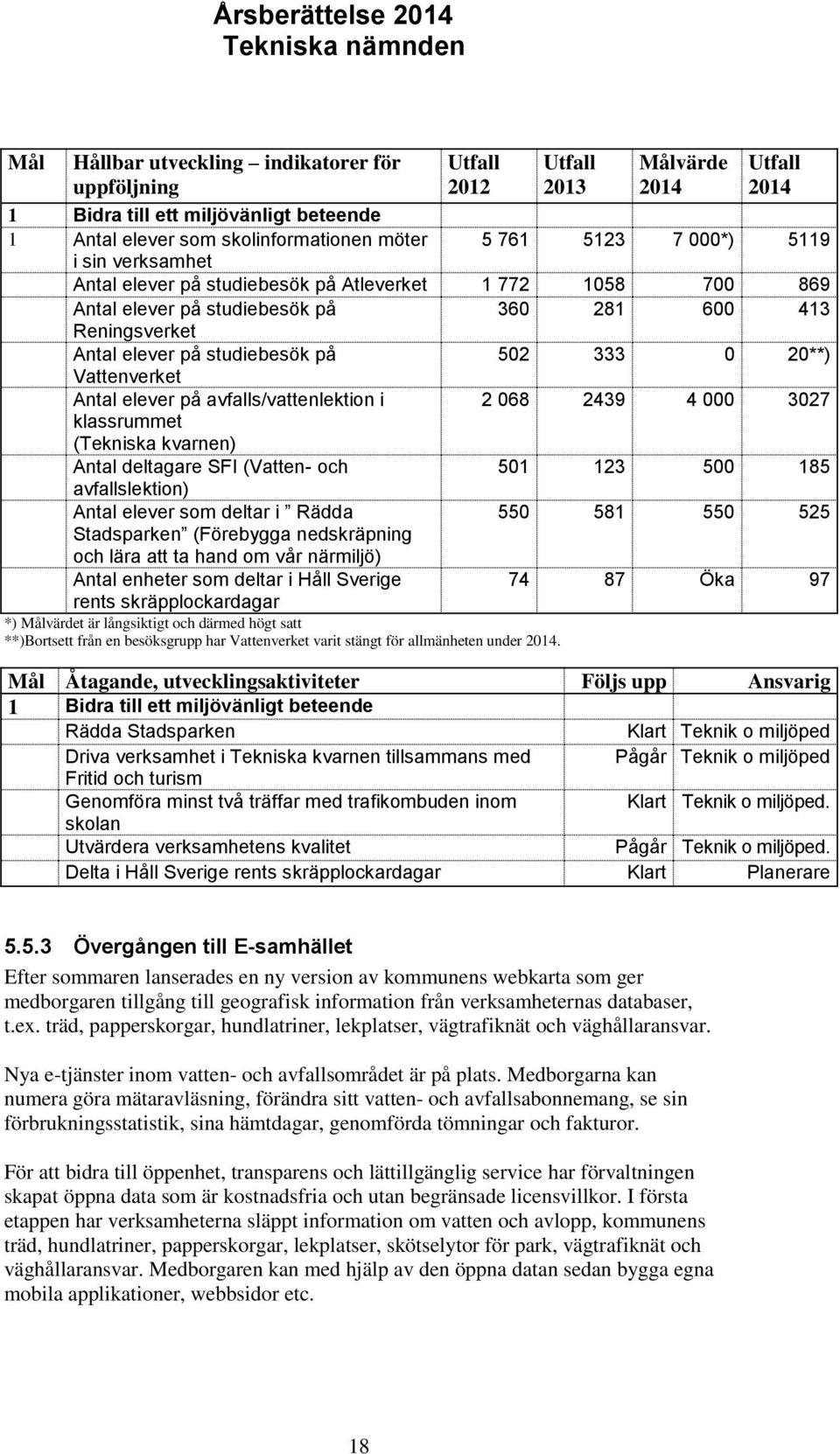 elever på avfalls/vattenlektion i 2 068 2439 4 000 3027 klassrummet (Tekniska kvarnen) Antal deltagare SFI (Vatten- och 501 123 500 185 avfallslektion) Antal elever som deltar i Rädda 550 581 550 525