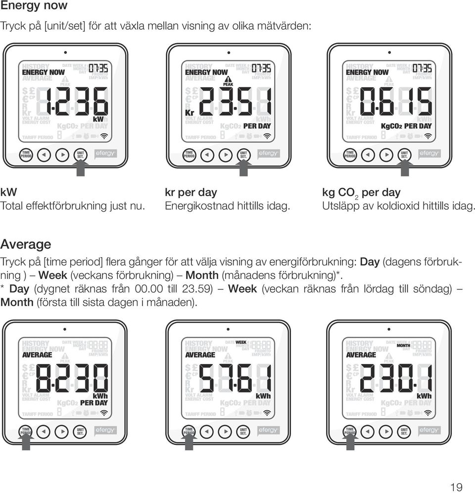 Average Tryck på [time period] flera gånger för att välja visning av energiförbrukning: Day (dagens förbrukning ) Week (veckans