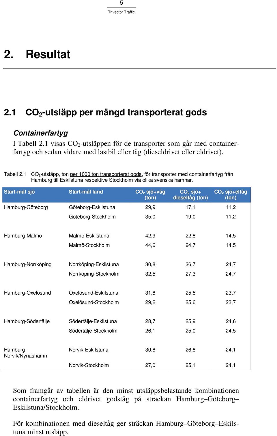 1 CO 2-utsläpp, ton per 1000 ton transporterat gods, för transporter med containerfartyg från Hamburg till Eskilstuna respektive Stockholm via olika svenska hamnar.
