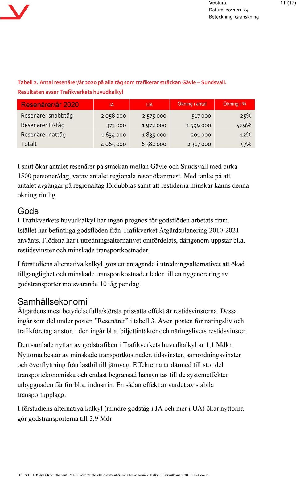 Resenärer nattåg 1 634 000 1 835 000 201 000 12% Totalt 4 065 000 6 382 000 2 317 000 57% I snitt ökar antalet resenärer på sträckan mellan Gävle och Sundsvall med cirka 1500 personer/dag, varav