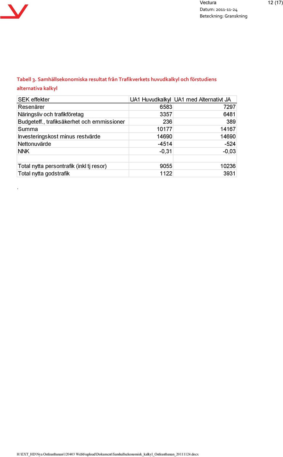 Huvudkalkyl UA1 med Alternativt JA Resenärer 6583 7297 Näringsliv och trafikföretag 3357 6481 Budgeteff.