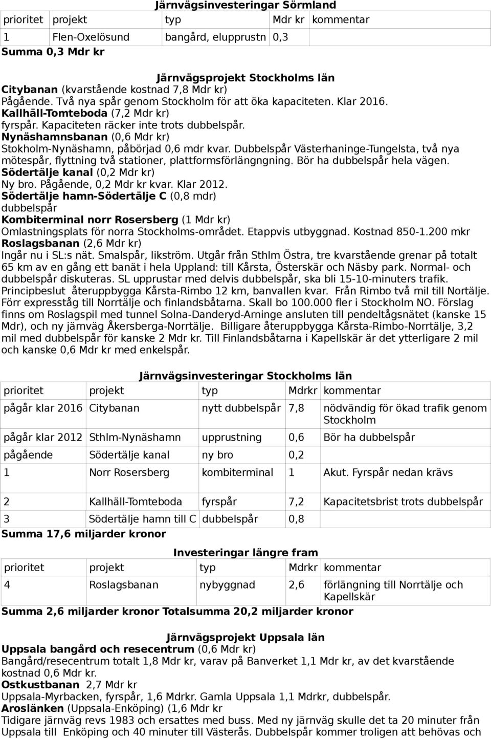 Nynäshamnsbanan (0,6 Mdr kr) Stokholm-Nynäshamn, påbörjad 0,6 mdr kvar. Dubbelspår Västerhaninge-Tungelsta, två nya mötespår, flyttning två stationer, plattformsförlängngning.