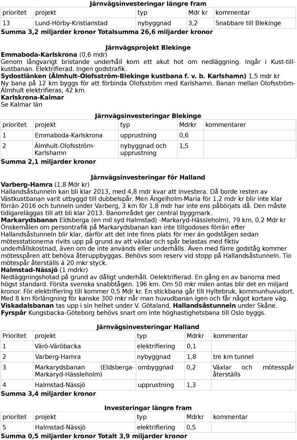 Sydostlänken (Älmhult-Olofsström-Blekinge kustbana f. v. b. Karlshamn) 1,5 mdr kr Ny bana på 12 km byggs för att förbinda Olofsström med Karlshamn.