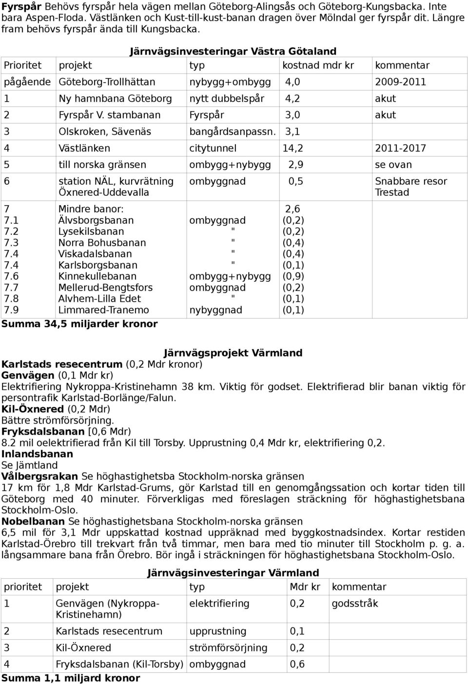 Järnvägsinvesteringar Västra Götaland Prioritet projekt typ kostnad mdr kr kommentar pågående Göteborg-Trollhättan nybygg+ombygg 4,0 2009-2011 1 Ny hamnbana Göteborg nytt dubbelspår 4,2 akut 2