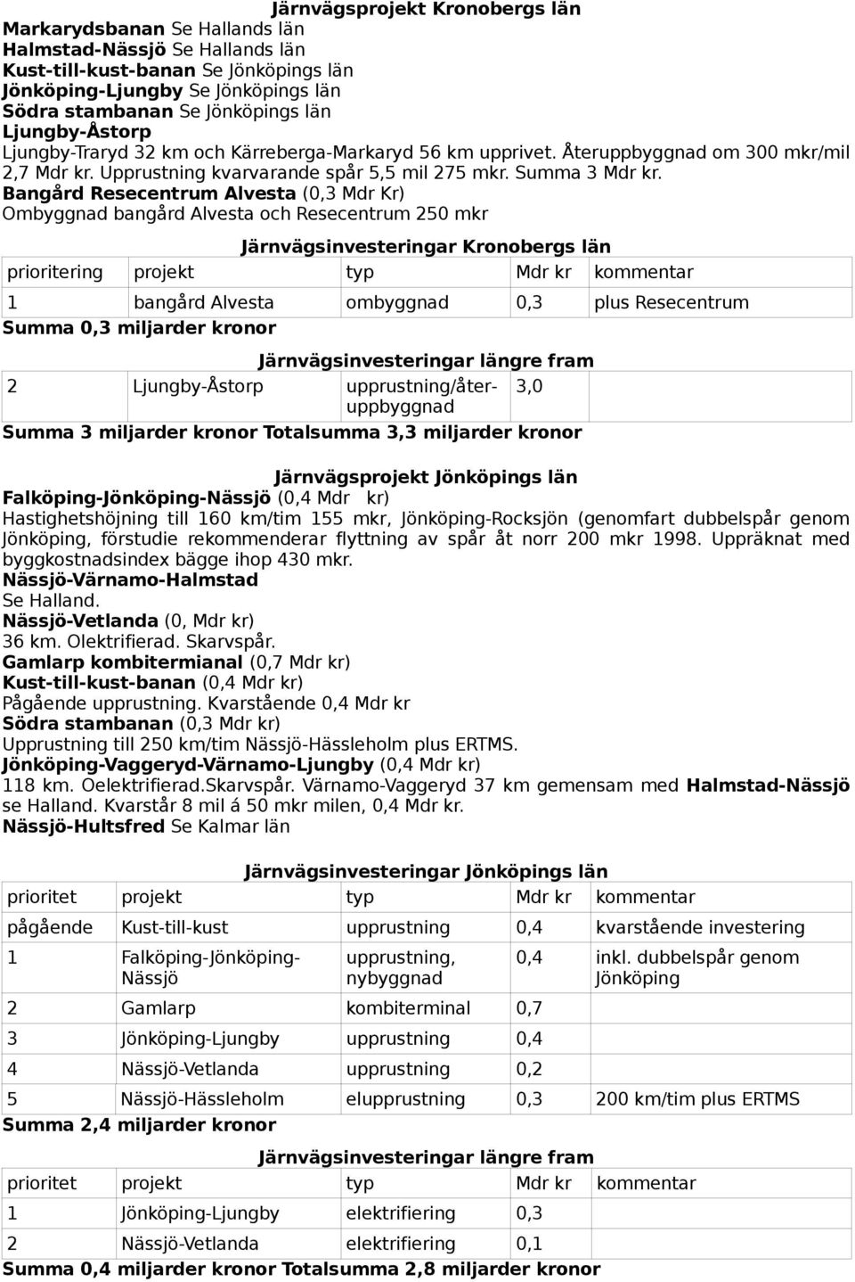 Bangård Resecentrum Alvesta (0,3 Mdr Kr) Ombyggnad bangård Alvesta och Resecentrum 250 mkr Järnvägsinvesteringar Kronobergs län prioritering projekt typ Mdr kr kommentar 1 bangård Alvesta ombyggnad