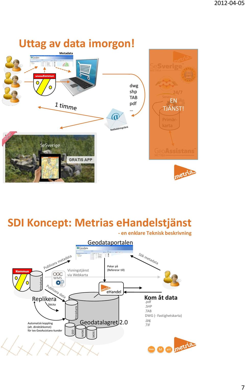 Primärkarta SDI Koncept: Metrias ehandelstjänst - en enklare Teknisk beskrivning Geodataportalen Kommun WMS