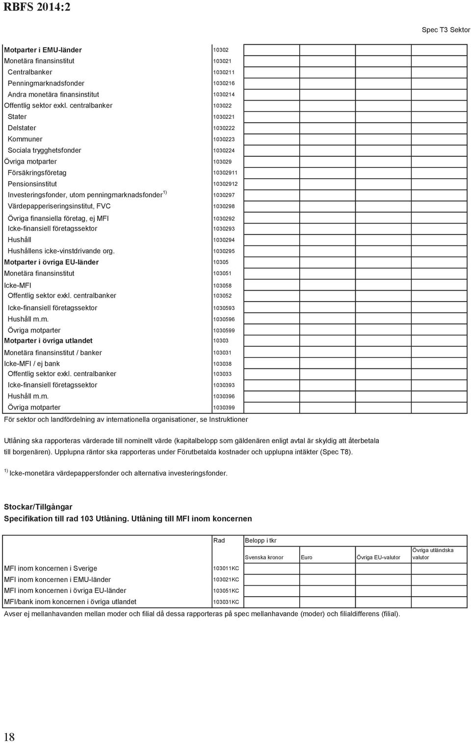 Investeringsfonder, utom penningmarknadsfonder 1) 1030297 Värdepapperiseringsinstitut, FVC 1030298 Övriga finansiella företag, ej MFI 1030292 Icke-finansiell företagssektor 1030293 Hushåll 1030294