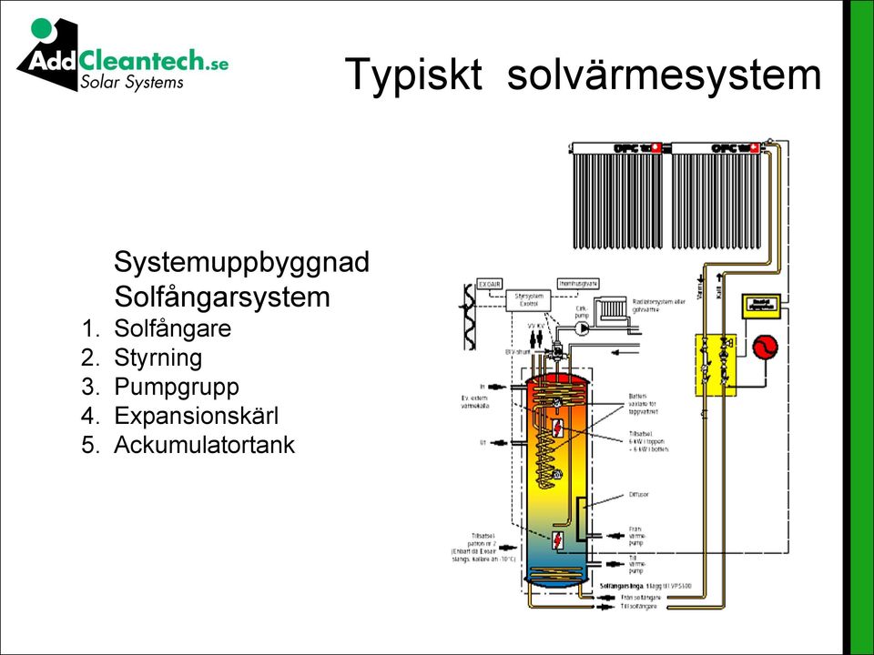 Pumpgrupp 4. Expansionskärl 5.