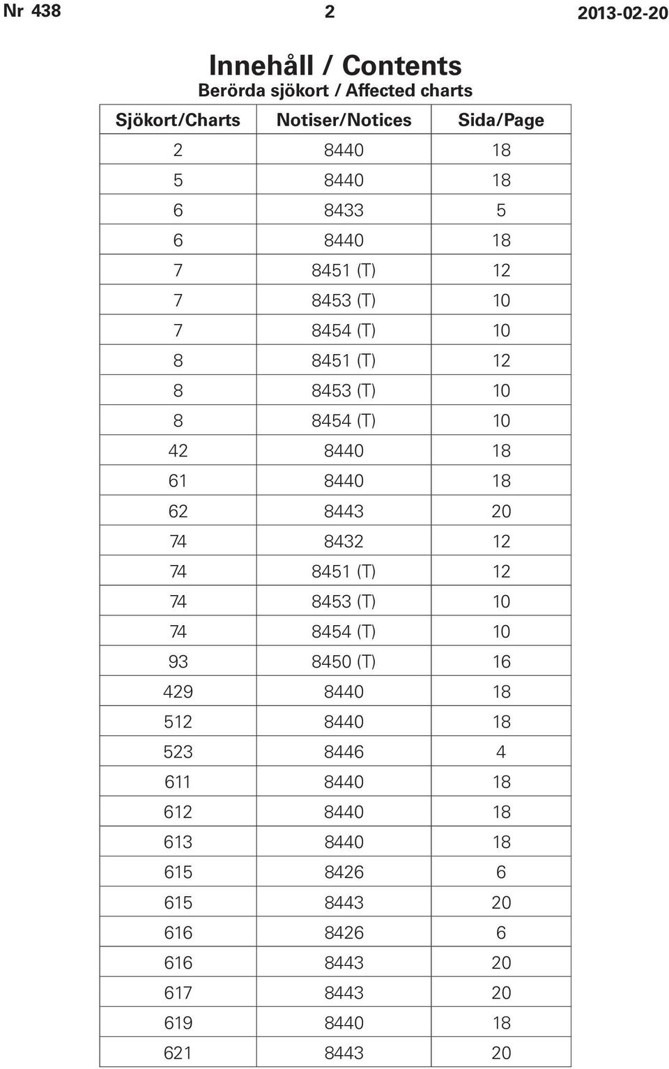 8440 18 62 8443 20 74 8432 12 74 8451 (T) 12 74 8453 (T) 10 74 8454 (T) 10 93 8450 (T) 16 429 8440 18 512 8440 18 523