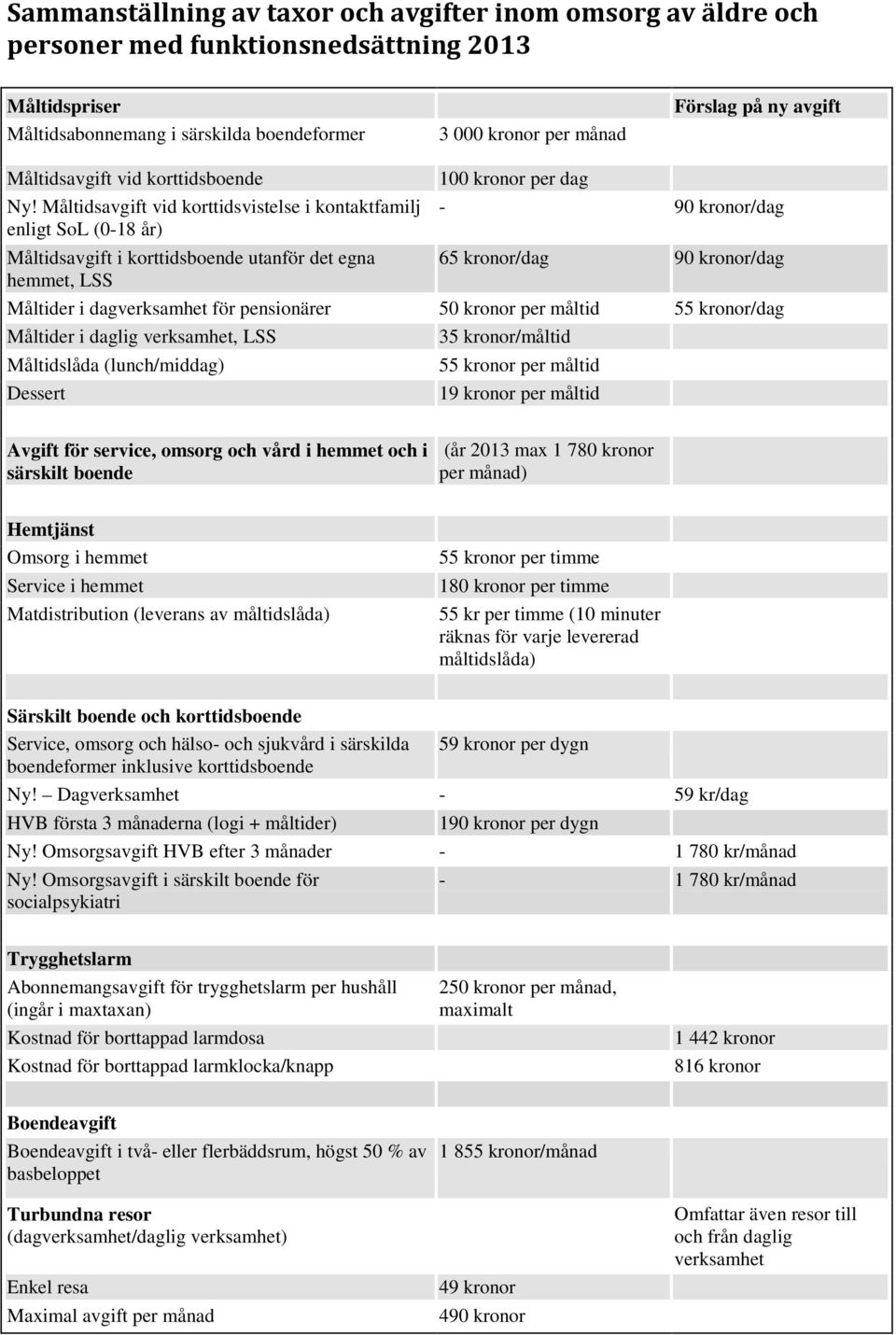Måltidsavgift vid korttidsvistelse i kontaktfamilj enligt SoL (0-18 år) 100 kronor per dag - 90 kronor/dag Måltidsavgift i korttidsboende utanför det egna 65 kronor/dag 90 kronor/dag hemmet, LSS