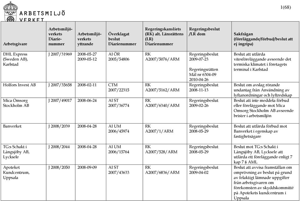 2007/35658 2008-02-11 CTM 2007/22315 Mica Omsorg AB J 2007/49017 2008-06-24 AI ST 2007/36774 A2007/5076/ARM A2007/5162/ARM A2007/6340/ARM 2009-07-23 Regeringsrätten Mål nr 6304-09 2010-04-26