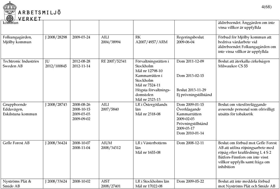 2008/28743 2008-08-26 2008-10-15 2009-03-03 2009-09-02 RE 2007/52341 AILI 2007/5840 Mål nr 12798-10 Mål nr 7524-11 Högsta förvaltningsdomstolen Mål nr 2323-13 LR i Östergötlands län Mål nr 2318-08