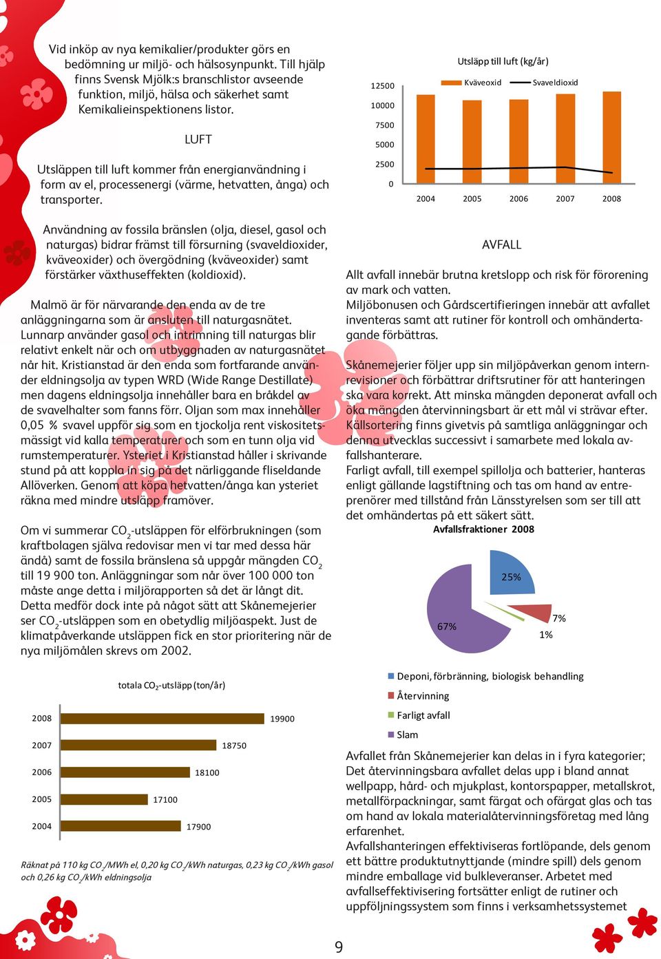 LUFT Utsläppen till luft kommer från energianvändning i form av el, processenergi (värme, hetvatten, ånga) och transporter.