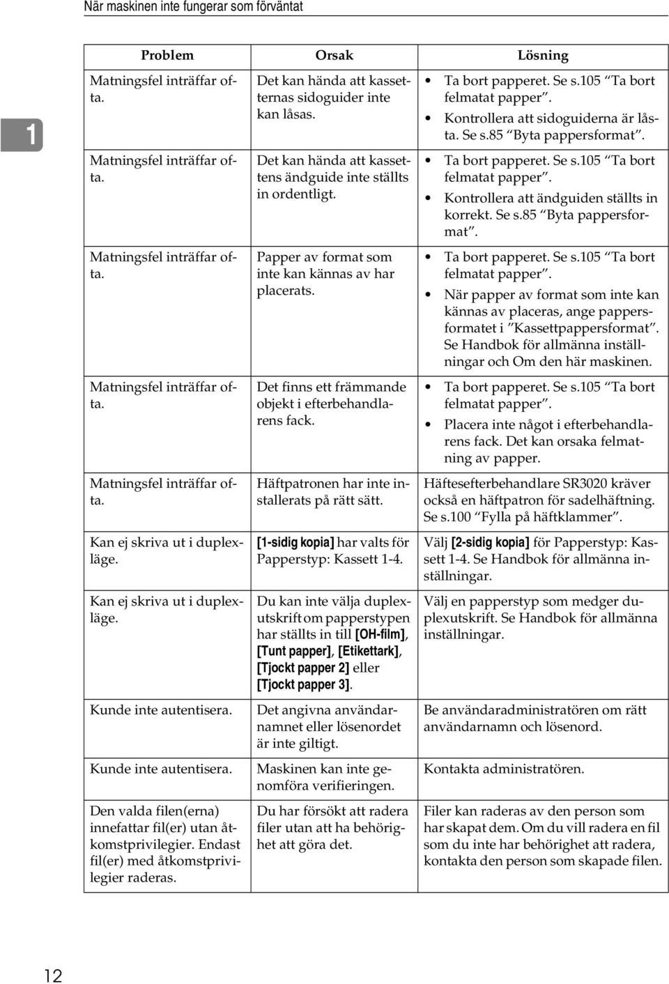 Ta bort papperet. Se s.105 Ta bort felmatat papper. Kontrollera att ändguiden ställts in korrekt. Se s.85 Byta pappersformat. Matningsfel inträffar ofta.