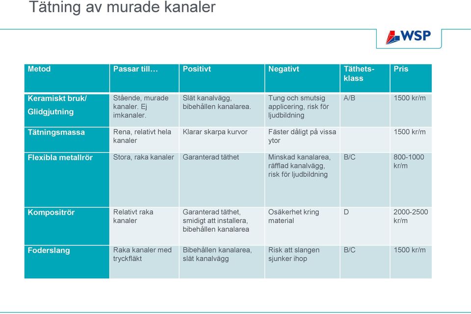 Stora, raka kanaler Garanterad täthet Minskad kanalarea, räfflad kanalvägg, risk för ljudbildning B/C 800-1000 kr/m Kompositrör Relativt raka kanaler Garanterad täthet, smidigt att