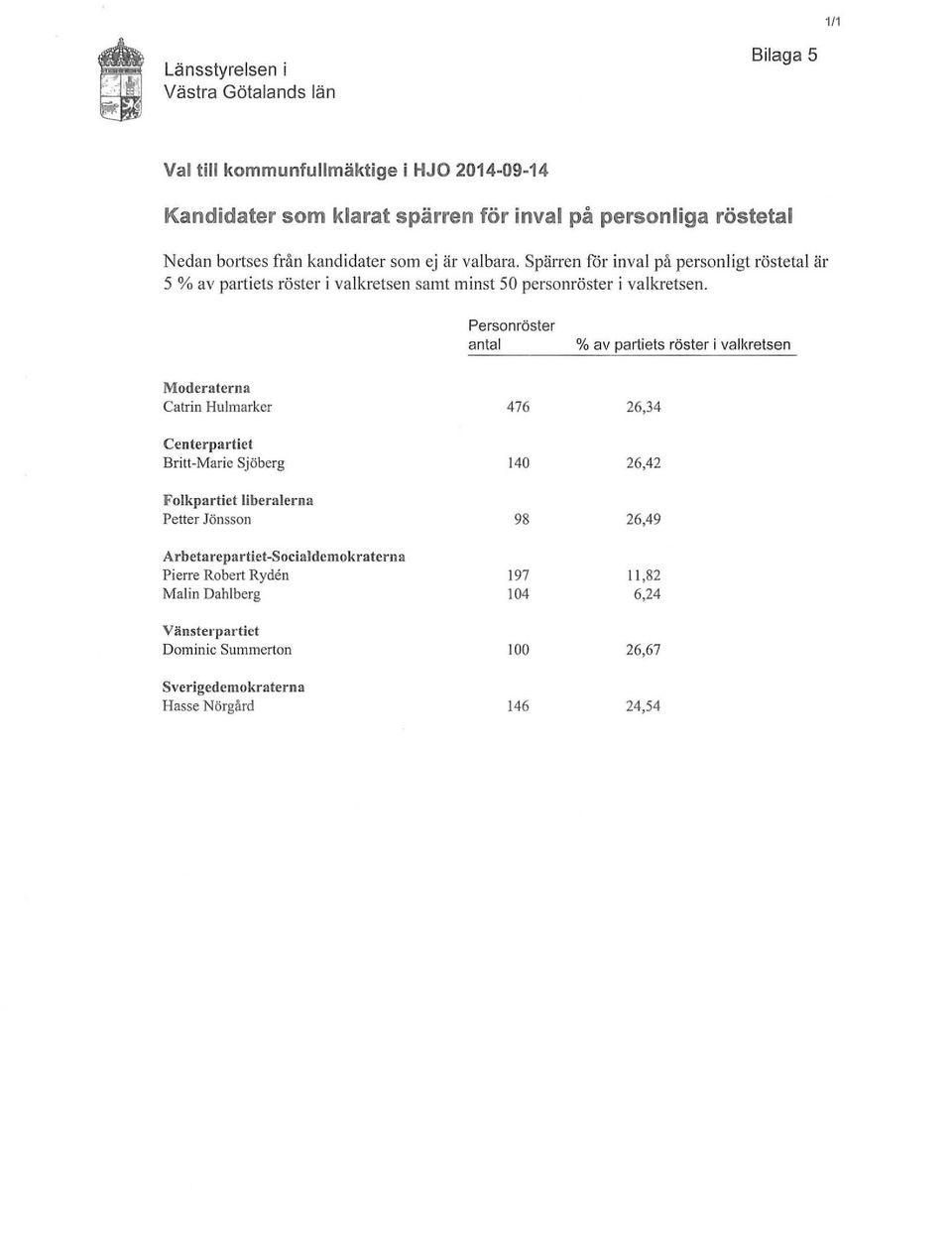 Personröster antal % av partiets röster i valkretsen Moderaterna Catrin Hutmarker C en terpartiet Britt-Marie Sjöberg Folkpartiet liberalerna Petter Jönsson