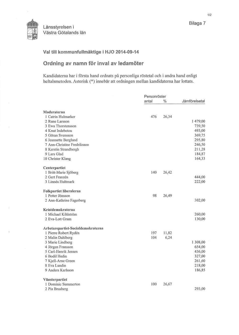 Personröster antal % Jämförelsetal Moderaterna l Catrin HuJmarker 476 26,34 2 Rune Larsson l 479,00 3 Ewa Thorstensson 739,50 4 Knut Indebetou 493,00 5 Göran Svensson 369,75 6 Jeannette Berglund