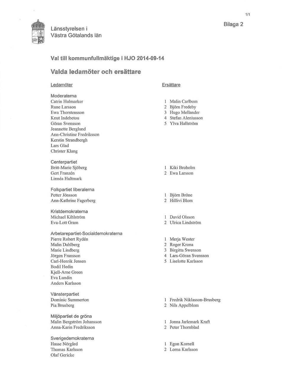 liberalerna Petter Jönsson Ann-Kathrine Fagerberg Kristdemokraterna M ichael Kihlström Eva-Lott Gram Arbetarepartiet-Socialdemokraterna Pierre RobertRyden Malin Dahlberg Marie Lindberg Jörgen