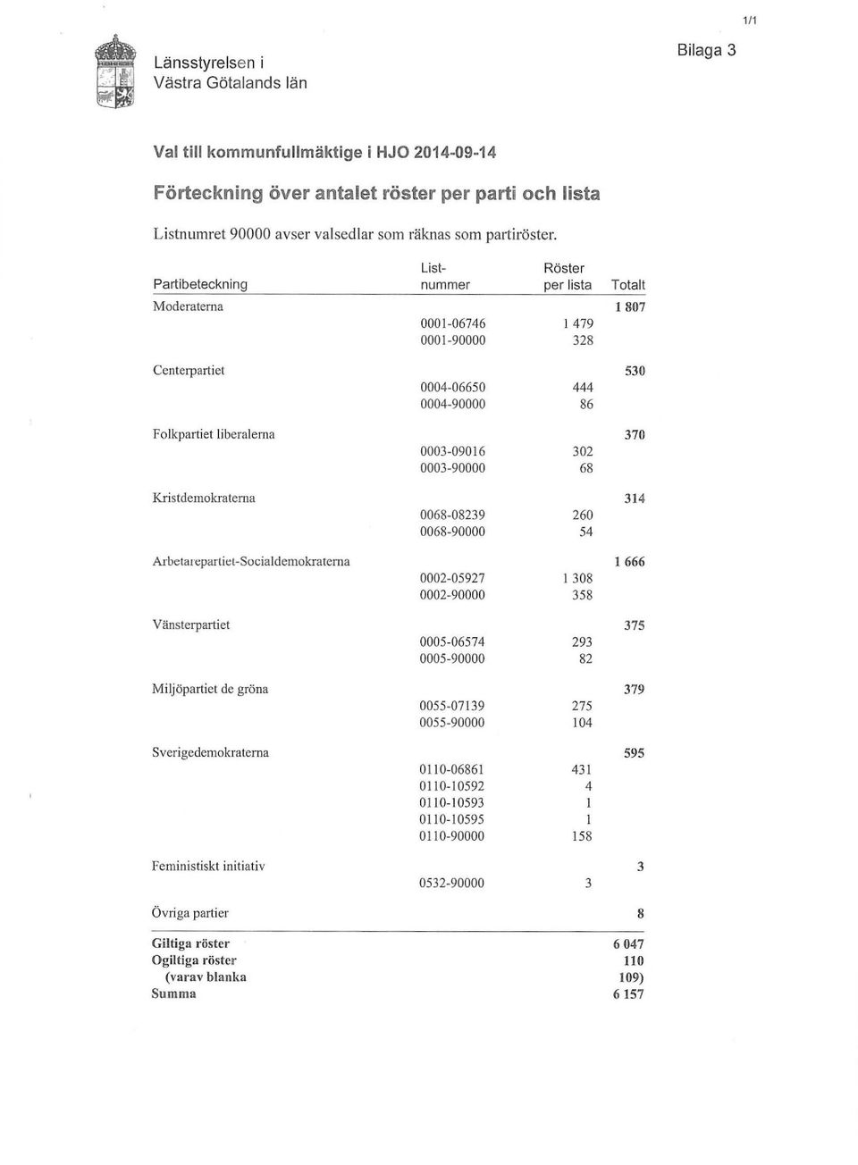 List- Röster Partibeteckning nummer per lista Moderatema 0001-06746 l 479 0001-90000 328 Totalt 1807 Centerpartiet Folkpartiet liberalerna Kristdemokraterna Arbetarepartiet-Socialdemokraterna