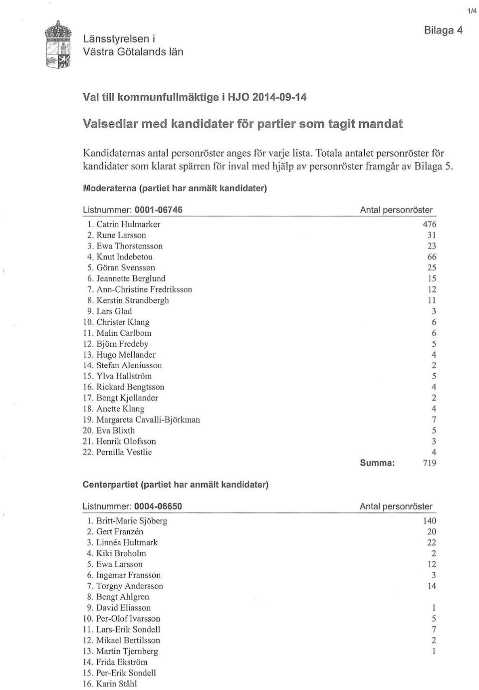 Moderaterna (partiet har anmält kandidater) Listnummer: 0001-06746 l. Catrin Hulmarker 2. Rune Larsson 3. Ewa Thorstensson 4. Knut Indebetou 5. Göran Svensson 6. Jeannette Berglund 7.