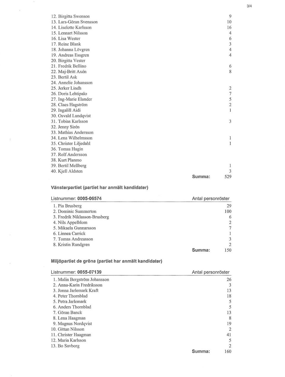 Ingalill Aidi 30. Osvald Lundqvist 31. Tobias Karlsson 3 32. Jenny Siren 33. Mathias Andersson 34. Lena Wilhelmsson 35. Christer Liljedahl 36. Tomas Hugin 37. Rolf Andersson 38. Kurt Planmo 39.