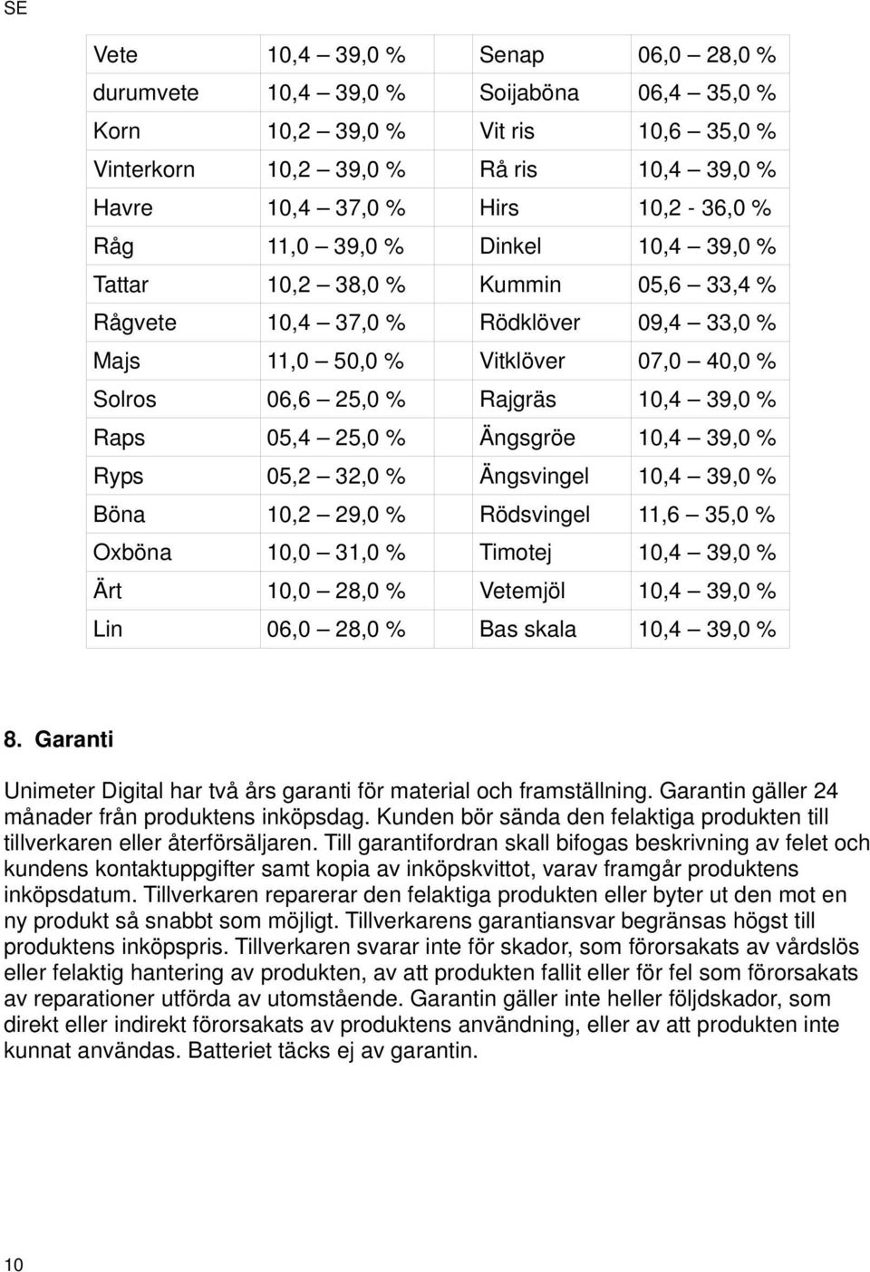 25,0 % Ängsgröe 10,4 39,0 % Ryps 05,2 32,0 % Ängsvingel 10,4 39,0 % Böna 10,2 29,0 % Rödsvingel 11,6 35,0 % Oxböna 10,0 31,0 % Timotej 10,4 39,0 % Ärt 10,0 28,0 % Vetemjöl 10,4 39,0 % Lin 06,0 28,0 %