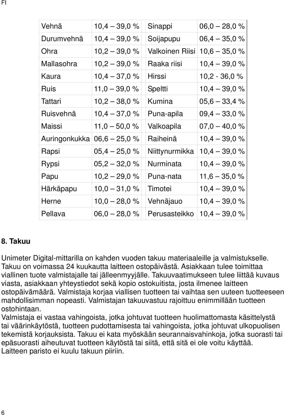 06,6 25,0 % Raiheinä 10,4 39,0 % Rapsi 05,4 25,0 % Niittynurmikka 10,4 39,0 % Rypsi 05,2 32,0 % Nurminata 10,4 39,0 % Papu 10,2 29,0 % Puna-nata 11,6 35,0 % Härkäpapu 10,0 31,0 % Timotei 10,4 39,0 %